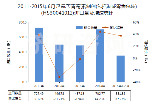 2011-2015年6月羥氨芐青霉素制劑(包括制成零售包裝)(HS30041012)進(jìn)口量及增速統(tǒng)計(jì)